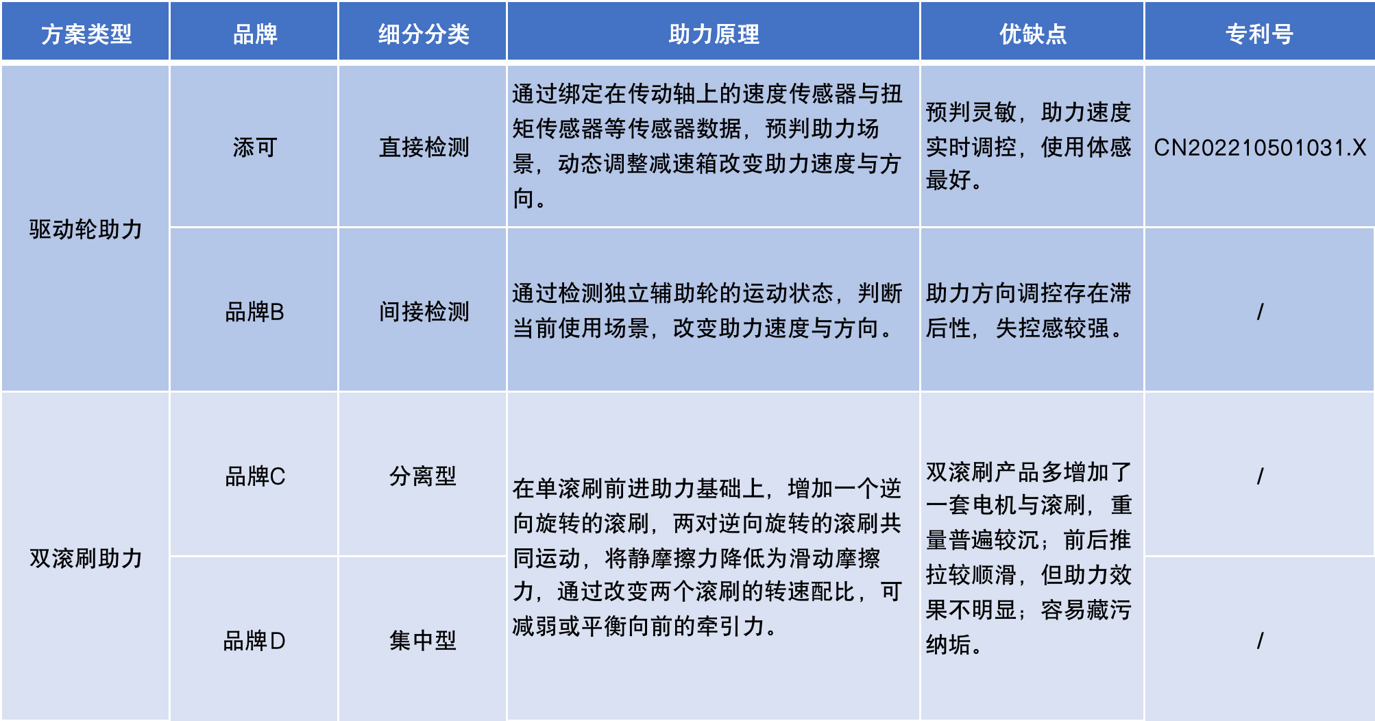 洗地机助力功能起底！究竟谁是最优解